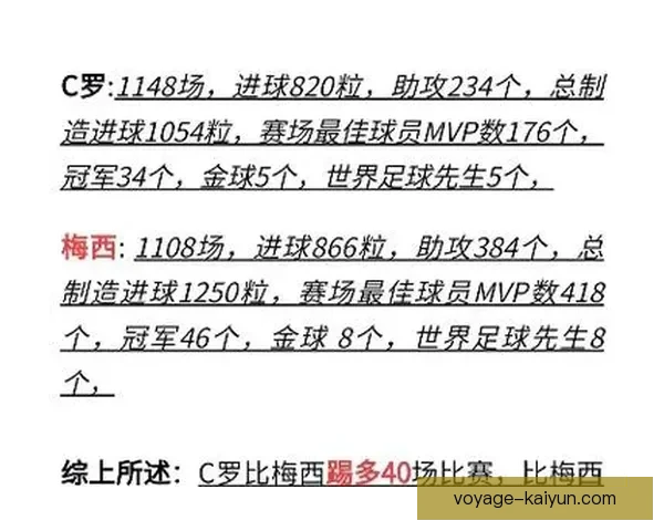 梅西与C罗的数据对决:2023年最佳球员之争值得关注 梅西与C罗的数据对决:2023年最佳球员之争值得关注